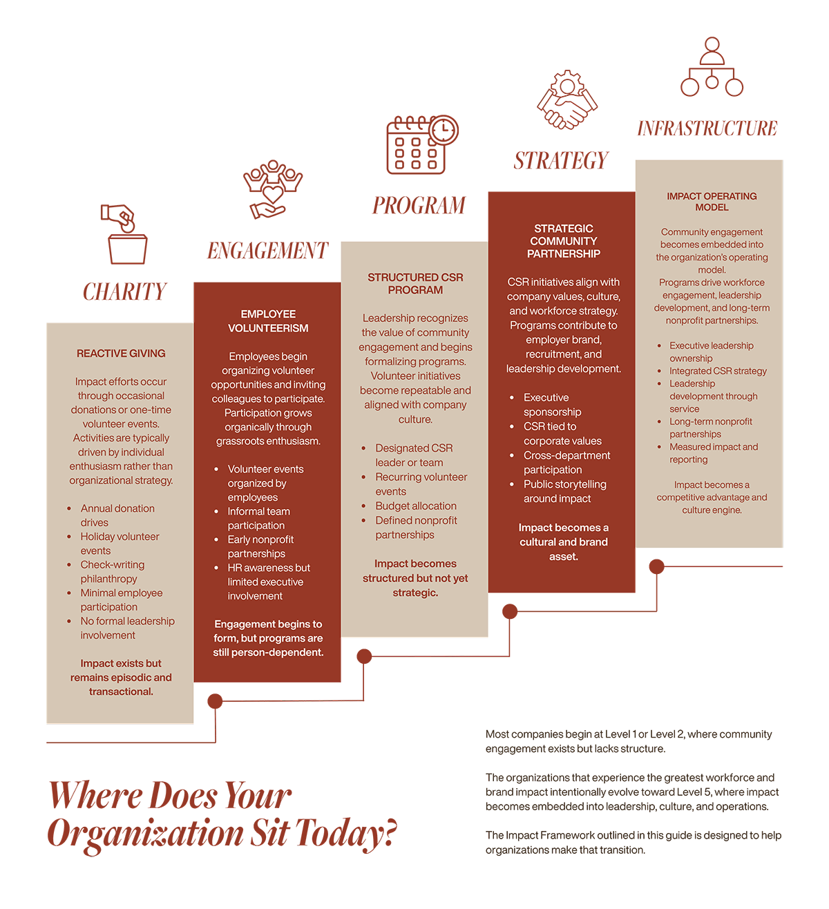Infographic on organizational structure with sections for strategy, program, infrastructure, engagement, and charity.