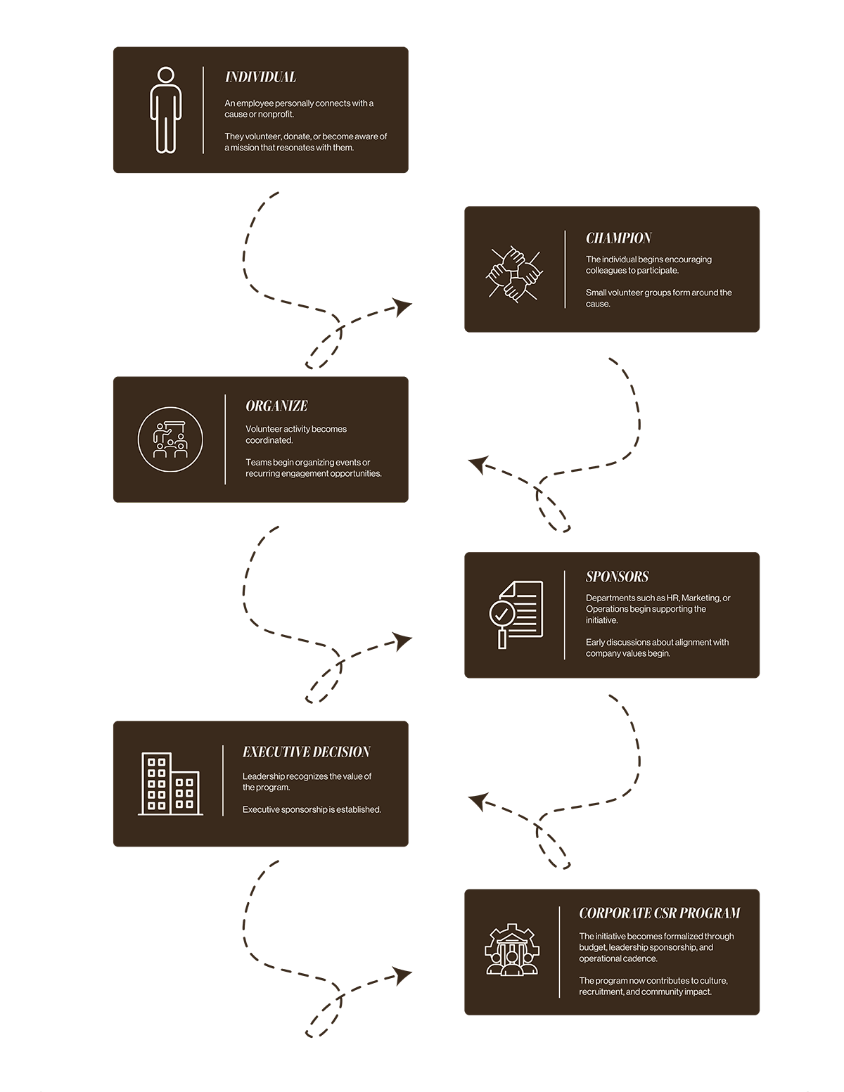 Diagram of a decision-making process with labeled stages on a white background